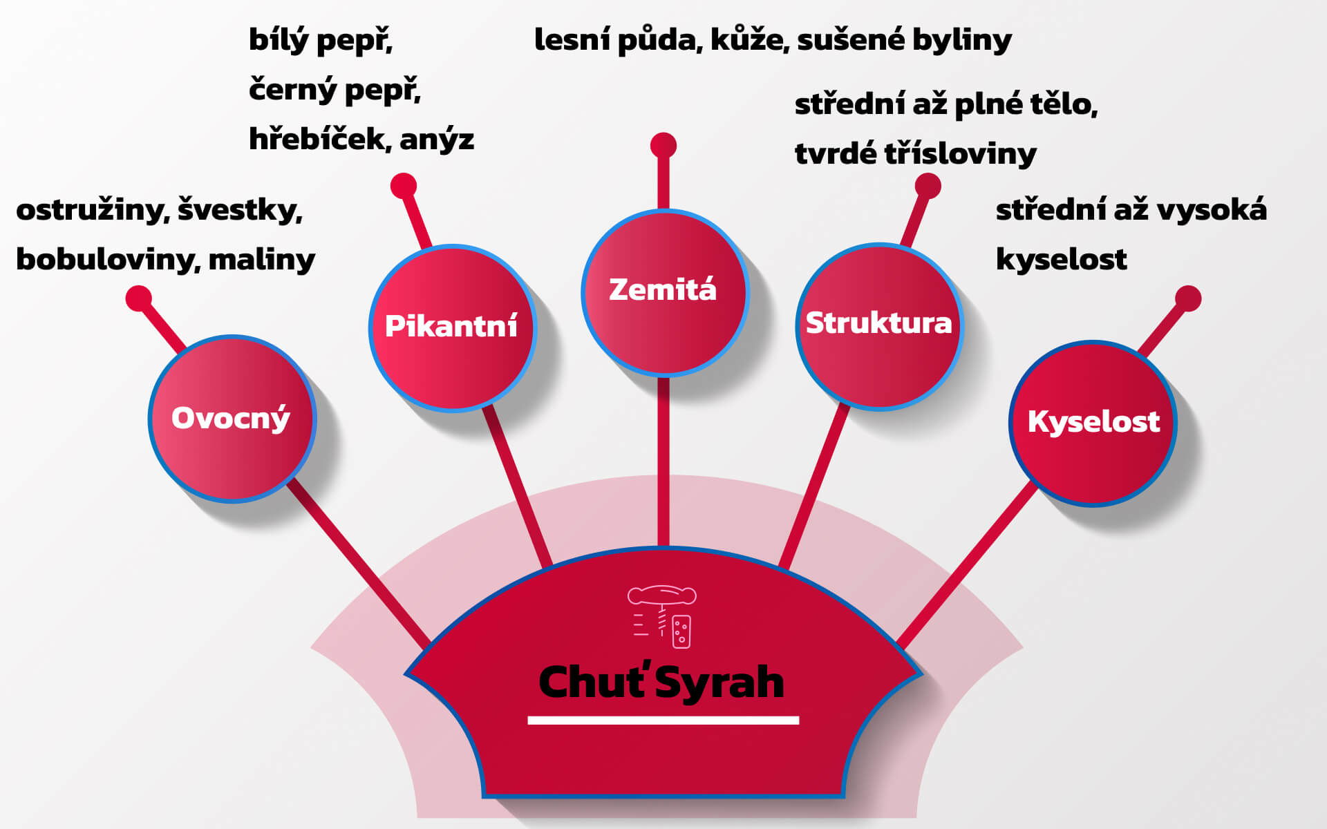 Chuť Syrah