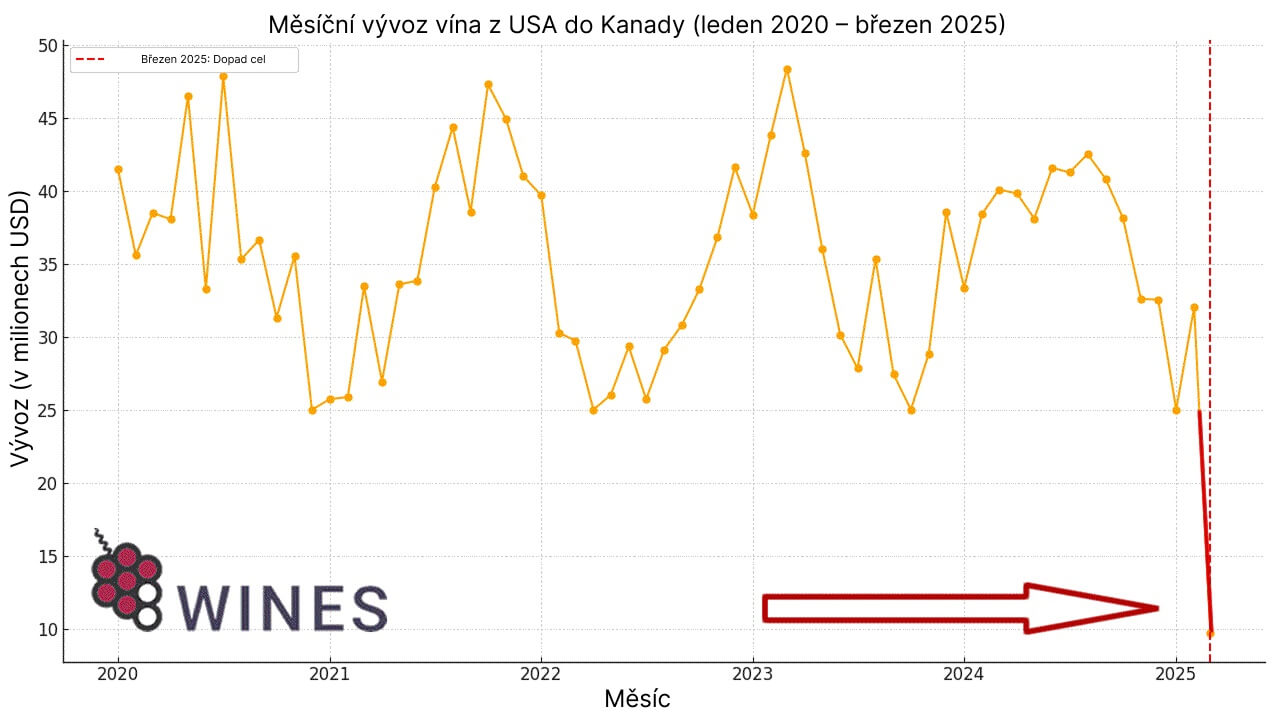 Vývoz vína z USA do Kanady: Trendy, kolaps a prognóza