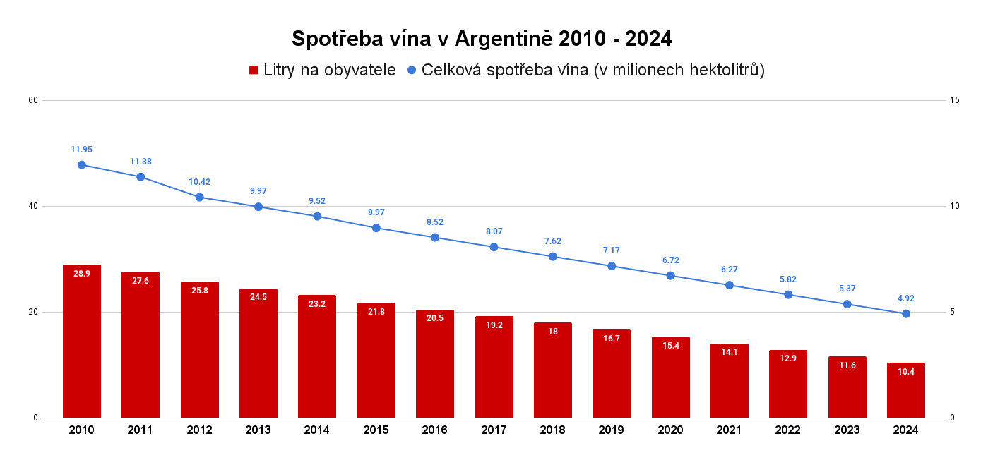 Spotřeba vína v Argentině 2010 - 2024