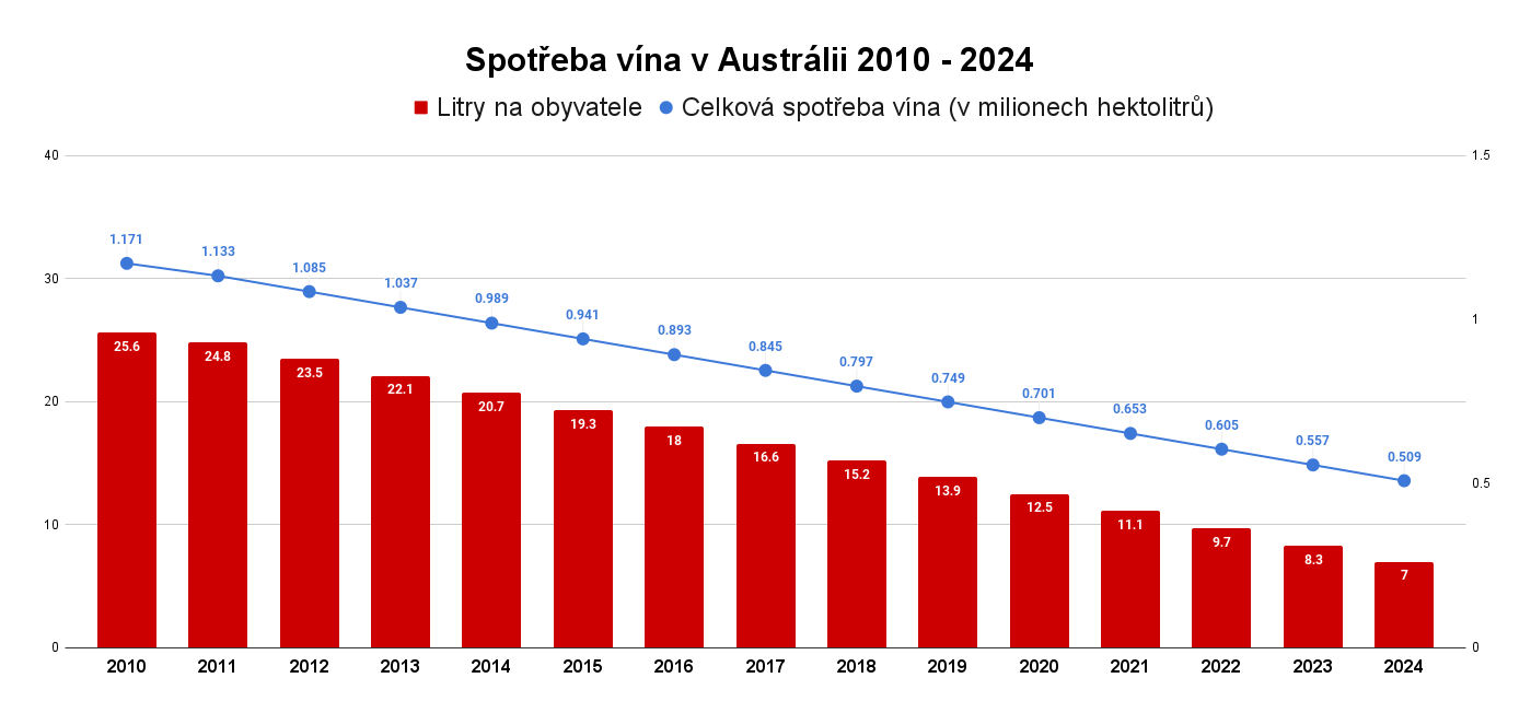 Spotřeba vína v Austrálii 2010 - 2024