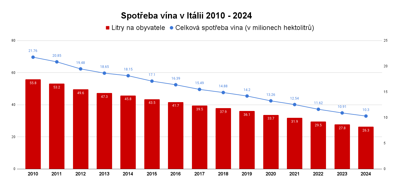 Spotřeba vína v Itálii 2010 - 2024