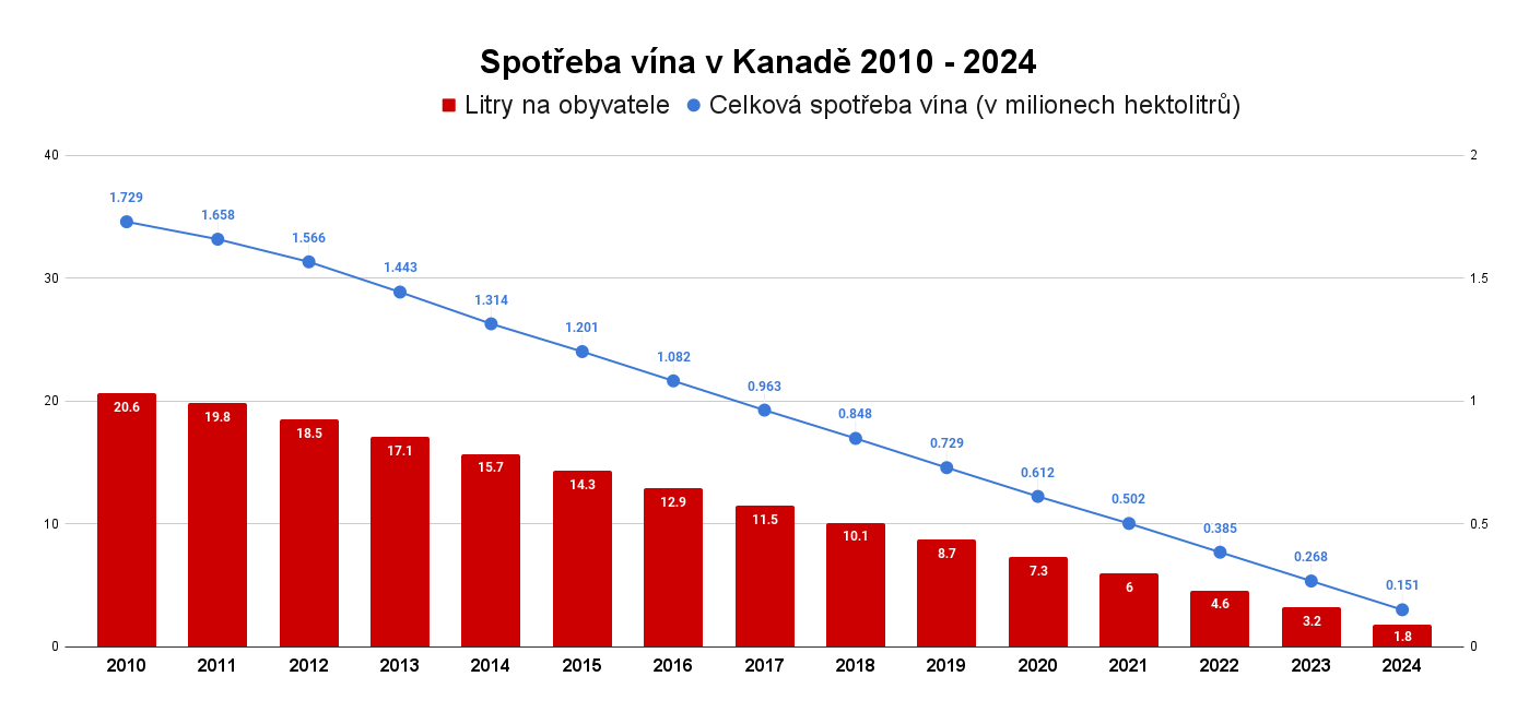 Spotřeba vína v Kanadě 2010 - 2024