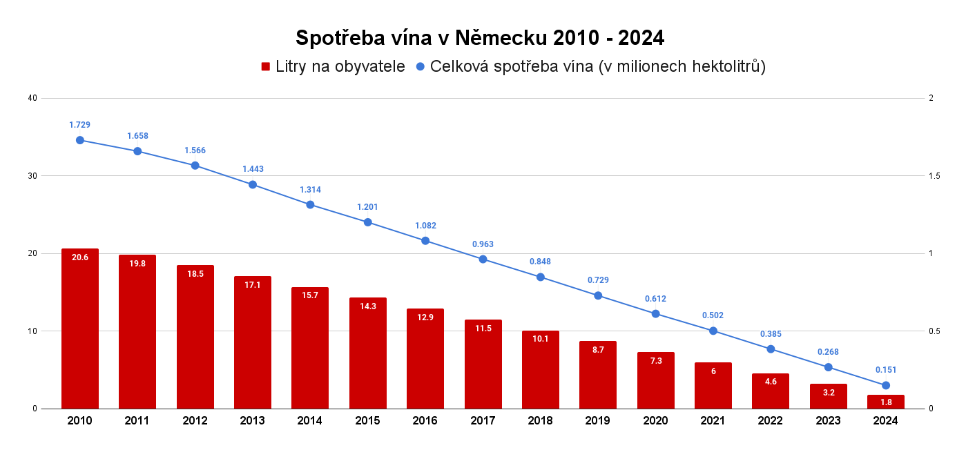 Spotřeba vína v Německu 2010 - 2024