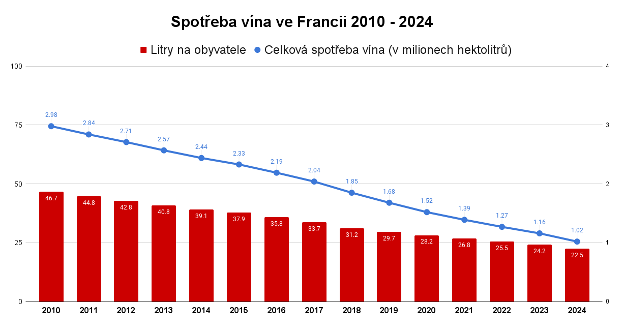 Spotřeba vína ve Francii 2010 - 2024