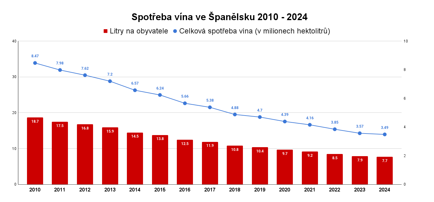 Spotřeba vína ve Španělsku 2010 - 2024