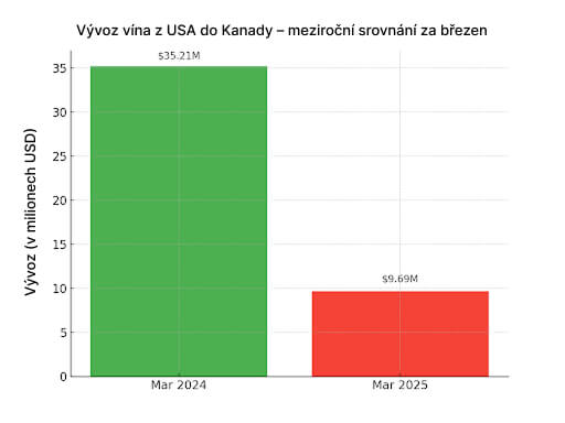 Vývoz vína z USA do Kanady – meziroční srovnání za březen